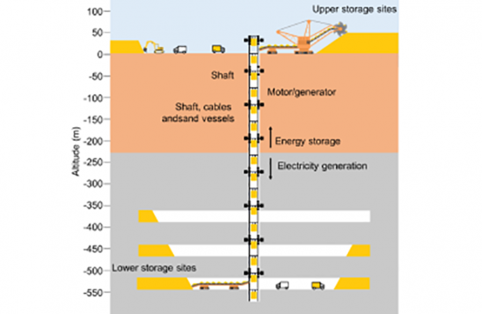 Underground Gravity Energy Storage: Effektive Lösung zur Rettung von Überschussenergie