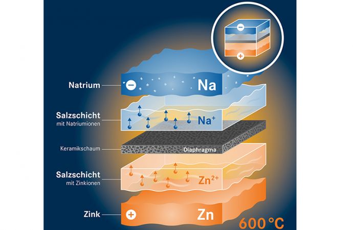 Blick durch die Röntgenbrille –Alterungsprozesse in Natrium-Zink-Salzschmelzbatterien entschlüsselt