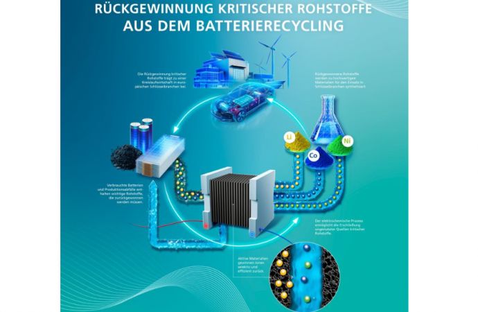 Elektrochemisches Verfahren ermöglicht Rückgewinnung wertvoller Rohstoffe