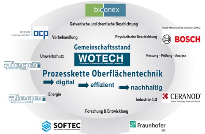 Innovationen in der Oberflächentechnik | WOTech Technical Media | WOMag ...