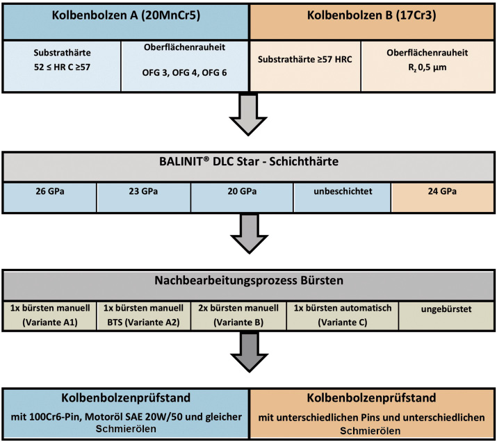 Einfluss Der Oberflachengute Des Substrats Auf Reibung Und
