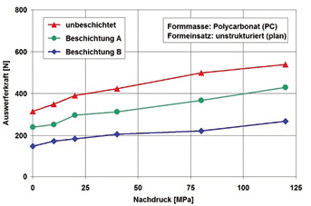Kunststoffbauteile Besser Entformen Wotech Technical Media Womag Woclean